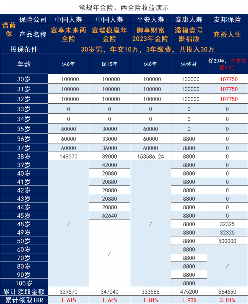 保險公司2023開門紅產品如何？理財保險之年金險、兩全險產品測評合集插圖4