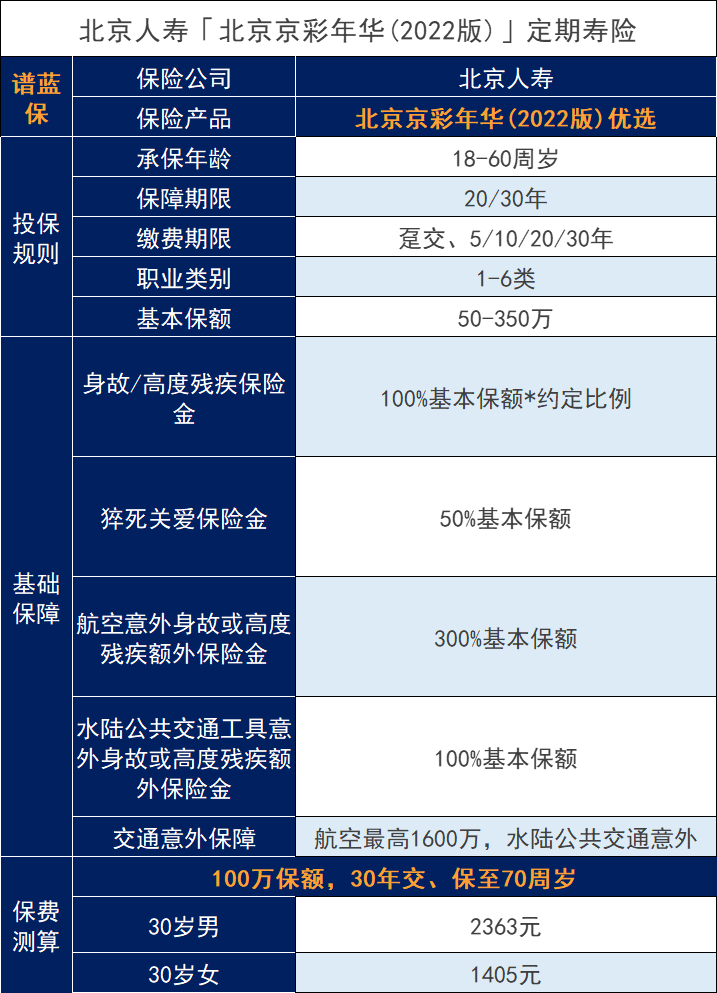 基本保額最高350萬(wan) ！北京京彩年華(2022版)優(you) 選定期壽險好嗎？插圖2