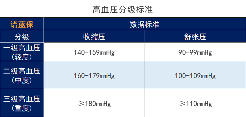 高血壓診斷標準下降認真的嗎？國家衛生健康委最新回應插圖6