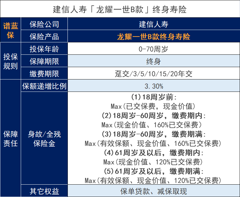 建設銀行龍耀一世B款增額壽險怎麽樣？收益好嗎？插圖