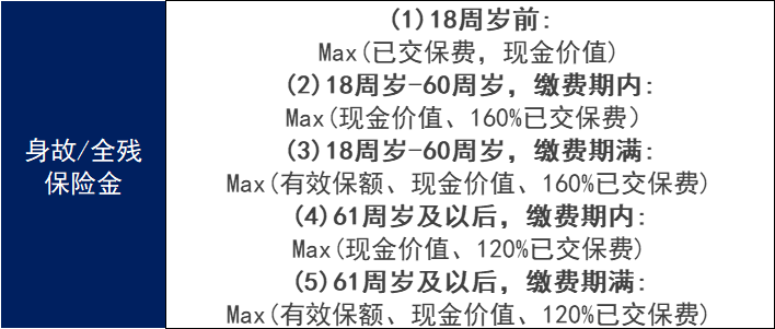 建設銀行龍耀一世B款增額壽險怎麽樣？收益好嗎？插圖2