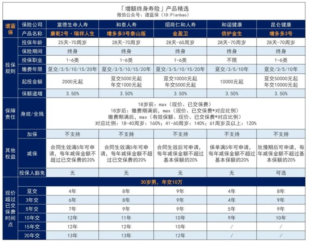 建設銀行龍耀一世B款增額壽險怎麽樣？收益好嗎？插圖6