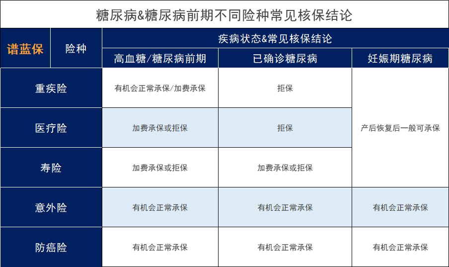 患有糖尿病怎麽買保險？糖尿病可以看這些產品，承保更寬鬆插圖10