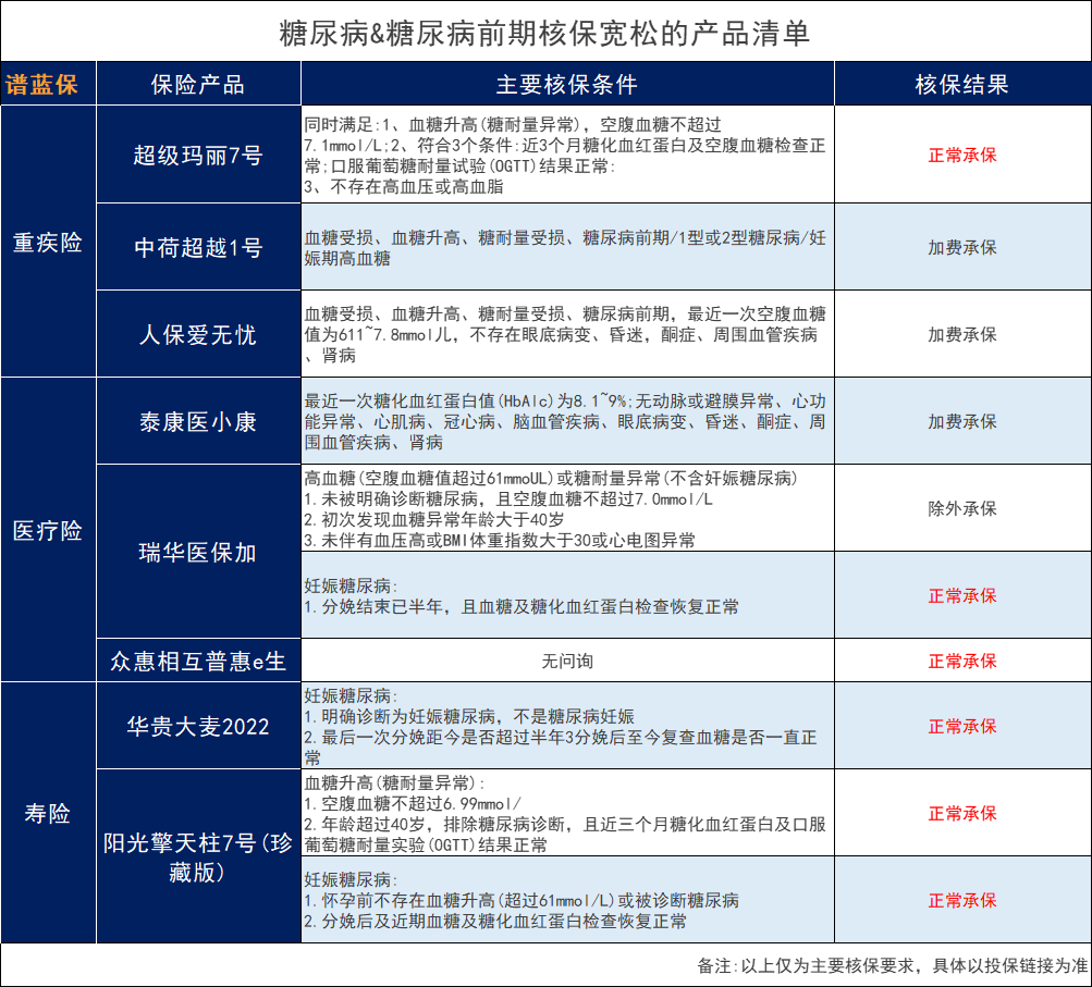 患有糖尿病怎麽買保險？糖尿病可以看這些產品，承保更寬鬆插圖12
