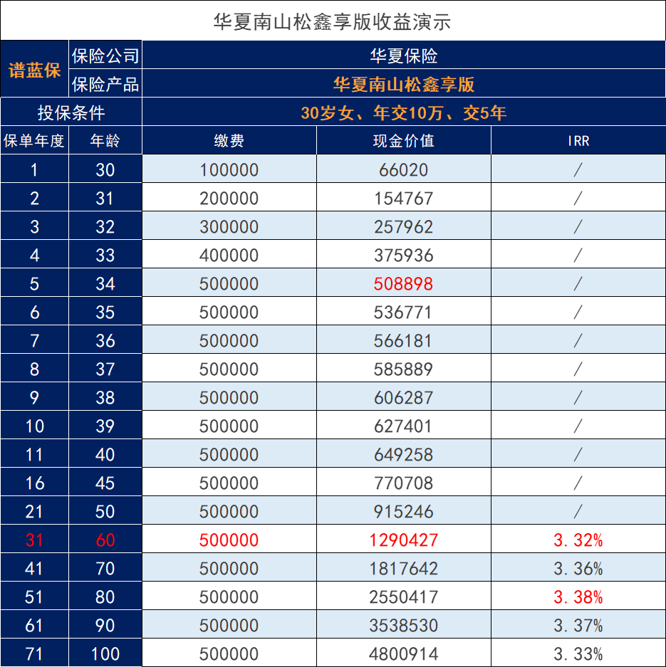 銀行理財險華夏南山鬆鑫享終身壽險怎麽樣？收益如何？插圖2