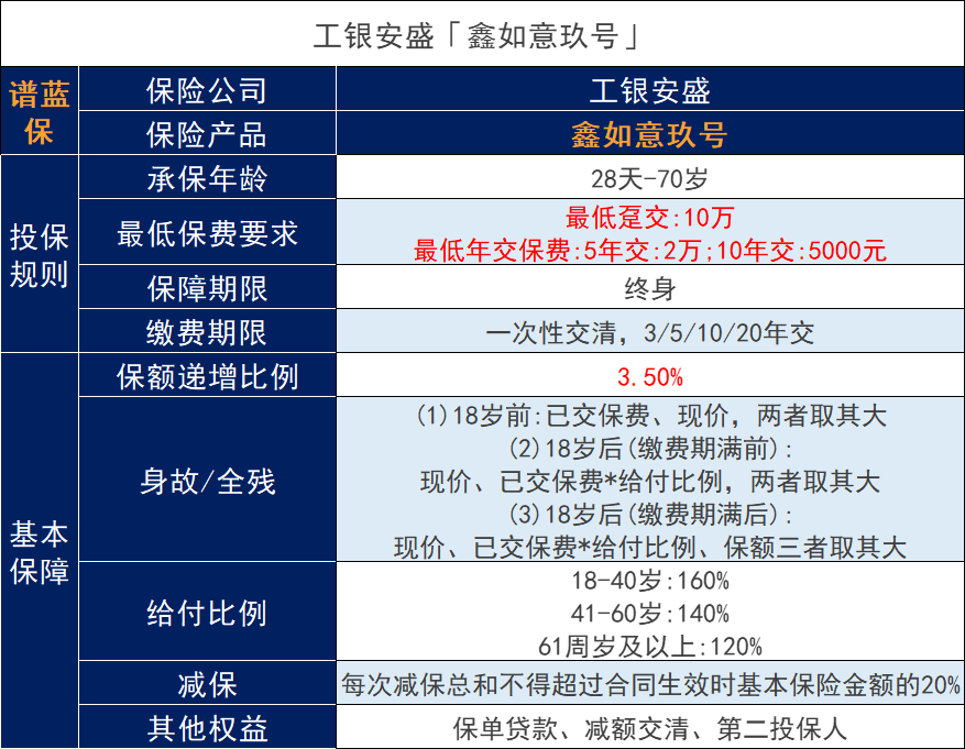 工銀安盛鑫如意玖號終身壽險這款銀行保險收益好嗎？插圖