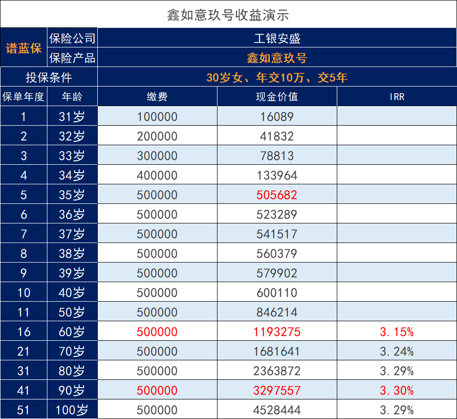 工銀安盛鑫如意玖號終身壽險這款銀行保險收益好嗎？插圖2
