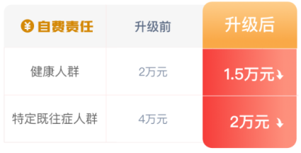 北京普惠健康保加量不加價！北京人民的福利又來了~插圖6