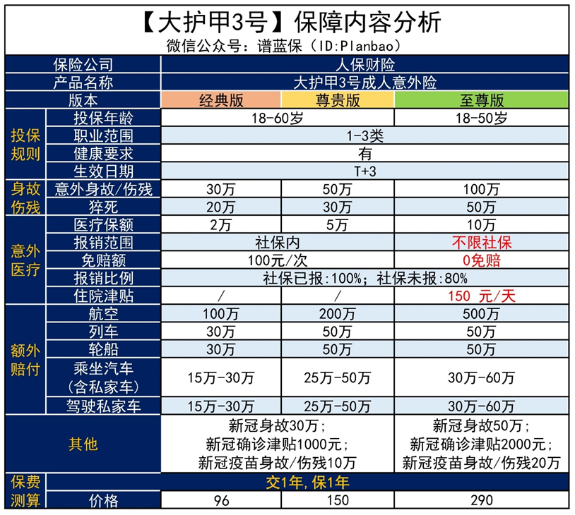 【大護甲3號】又一款優秀意外險上線插圖