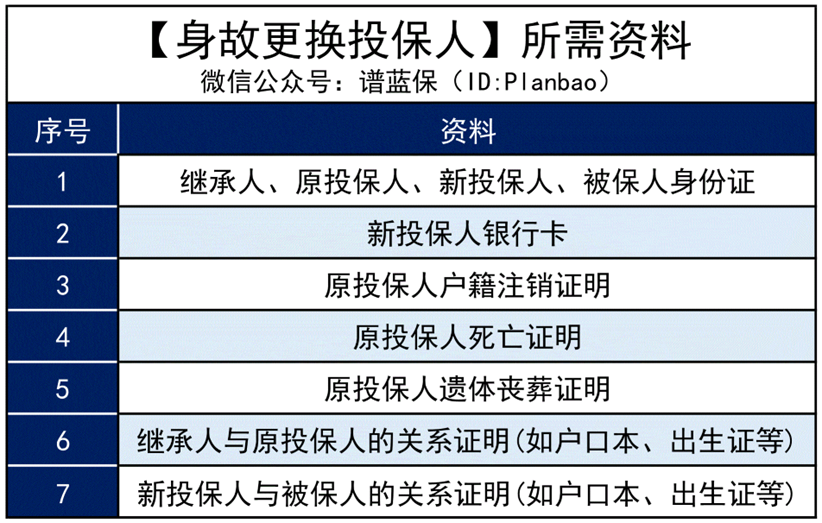 人走了，之前給家裏人買的保險怎麽辦？插圖4