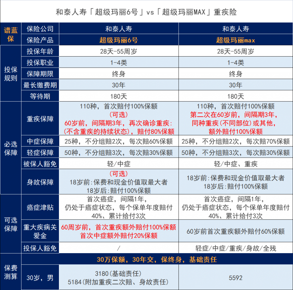 和泰兩款超級瑪麗重疾險對比如何？怎麽選擇？插圖