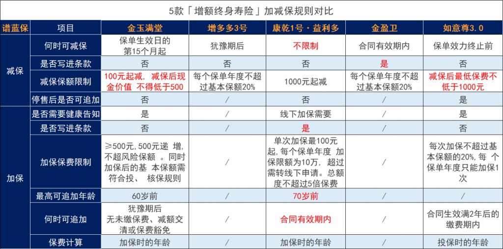 增額終身壽險是怎麽定義的？有什麽功能？收益怎麽看？插圖