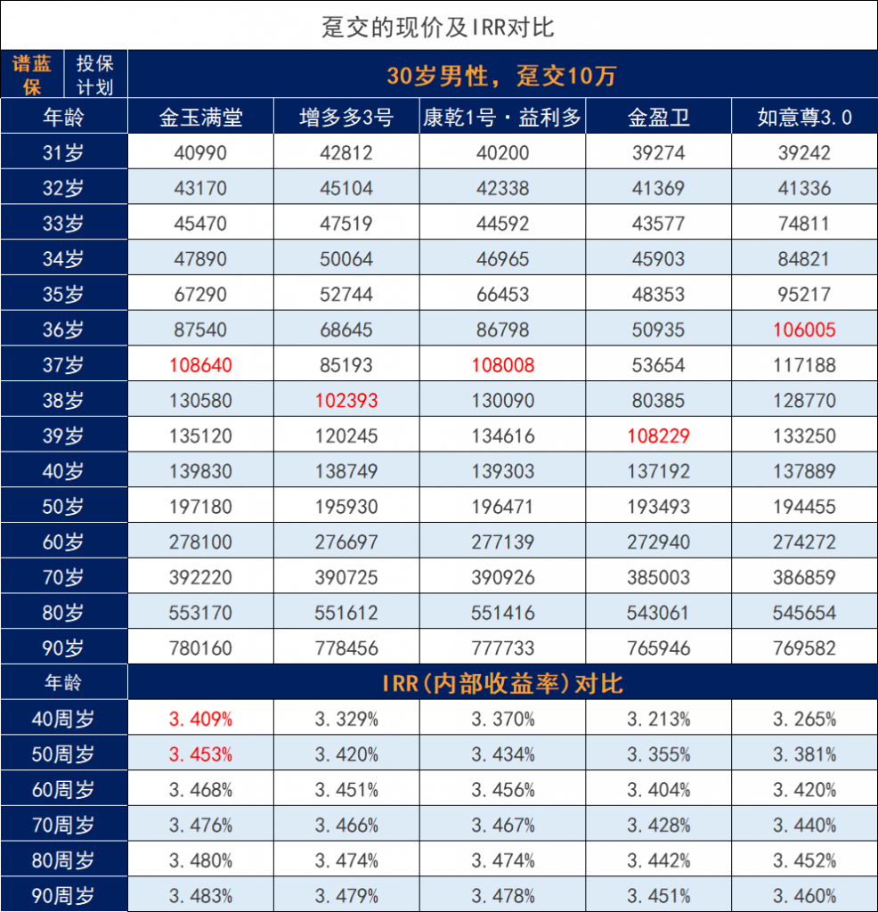 增額終身壽險是怎麽定義的？有什麽功能？收益怎麽看？插圖2