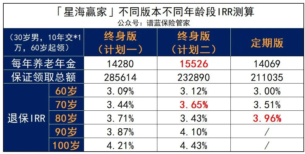年金險再現“黑馬”，高領取高收益，還能靈活轉換！插圖6