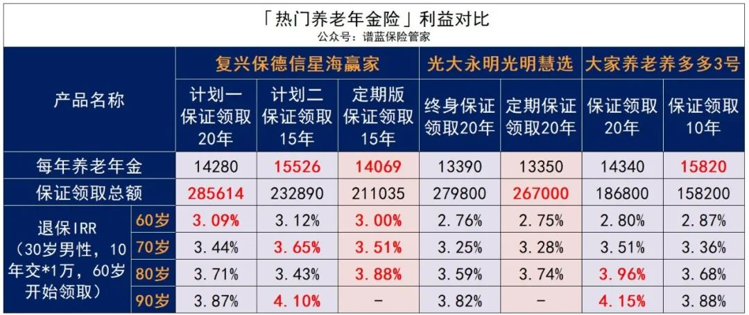 年金險再現“黑馬”，高領取高收益，還能靈活轉換！插圖8