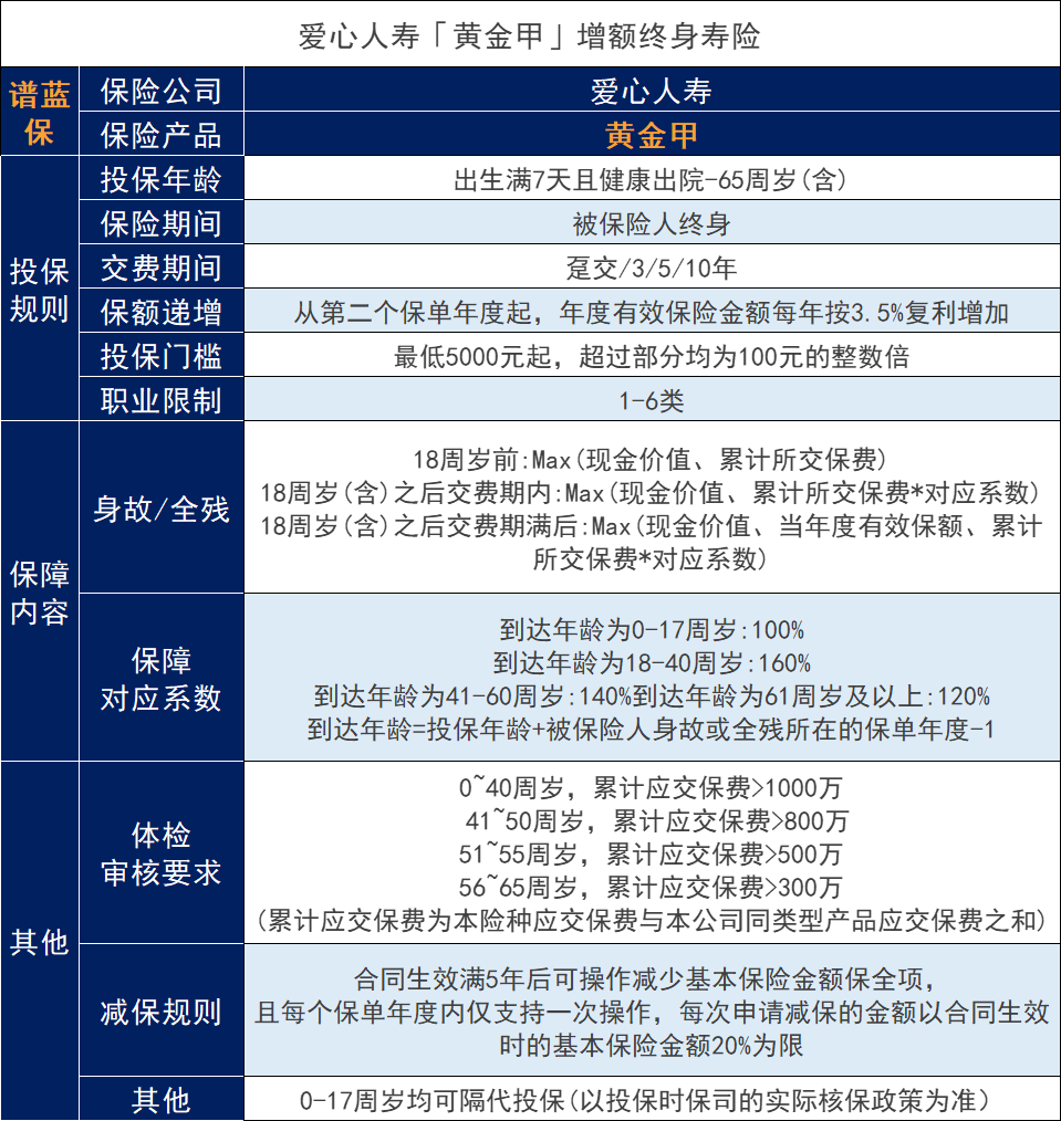 愛心人壽黃金甲增額壽險來了！這個人壽保險的收益是多少？插圖