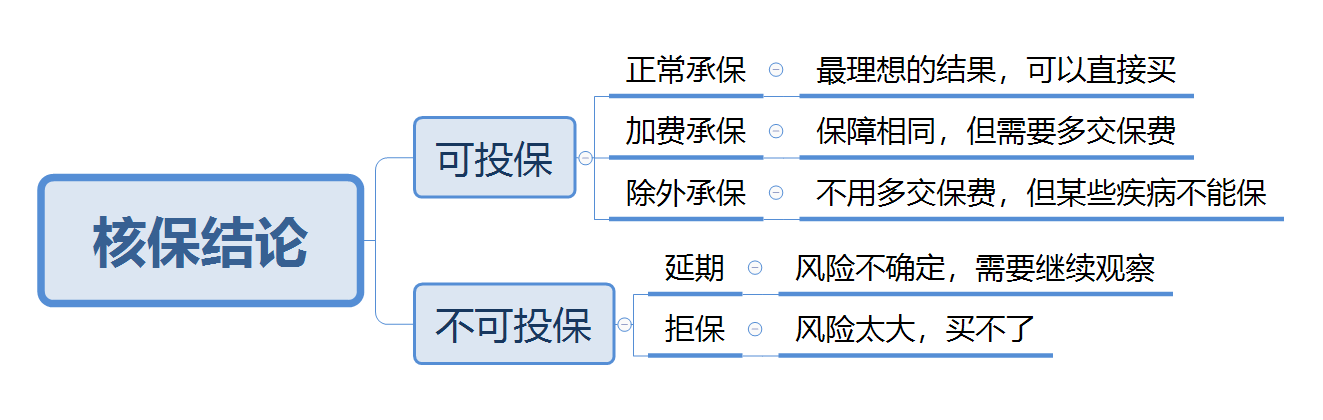被拒保過，會留下記錄嗎？還能買其他保險嗎？插圖2