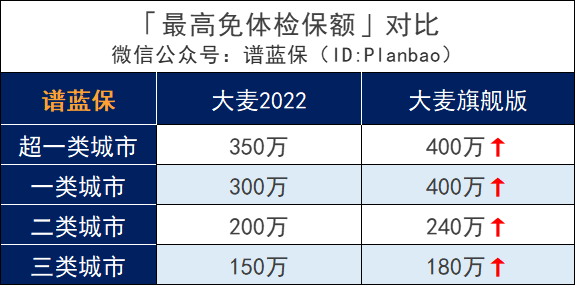 明星定壽大麥旗艦版回歸，健告寬鬆、保額更高，還創新了失能保障！插圖6