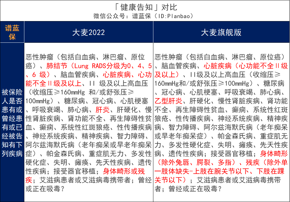 明星定壽大麥旗艦版回歸，健告寬鬆、保額更高，還創新了失能保障！插圖8