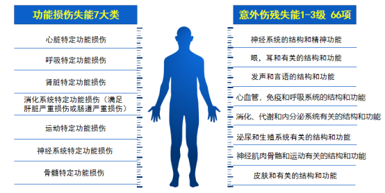 明星定壽大麥旗艦版回歸，健告寬鬆、保額更高，還創新了失能保障！插圖12