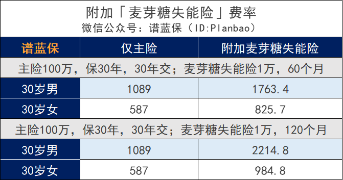 明星定壽大麥旗艦版回歸，健告寬鬆、保額更高，還創新了失能保障！插圖14
