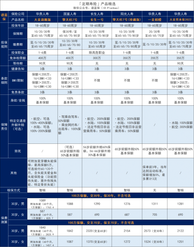 明星定壽大麥旗艦版回歸，健告寬鬆、保額更高，還創新了失能保障！插圖16