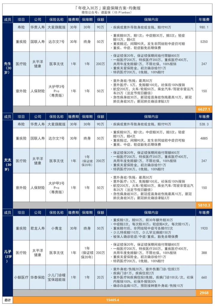 最新年收入30萬的家庭保險配置方案出爐！可以參考一下插圖12