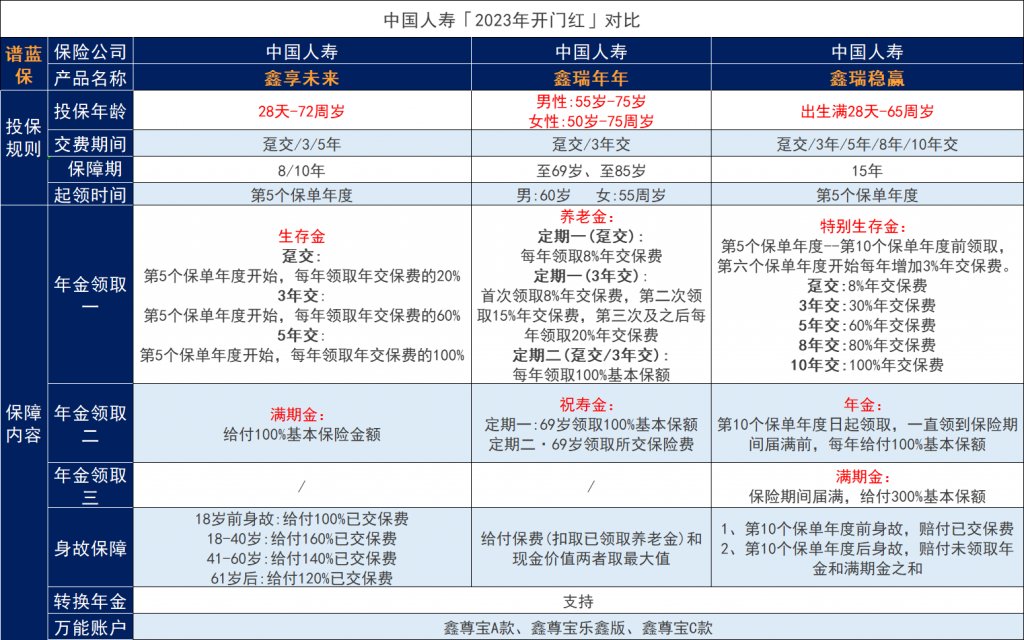 2023年中國人壽開門紅三款產品對比，有什麽區別？插圖