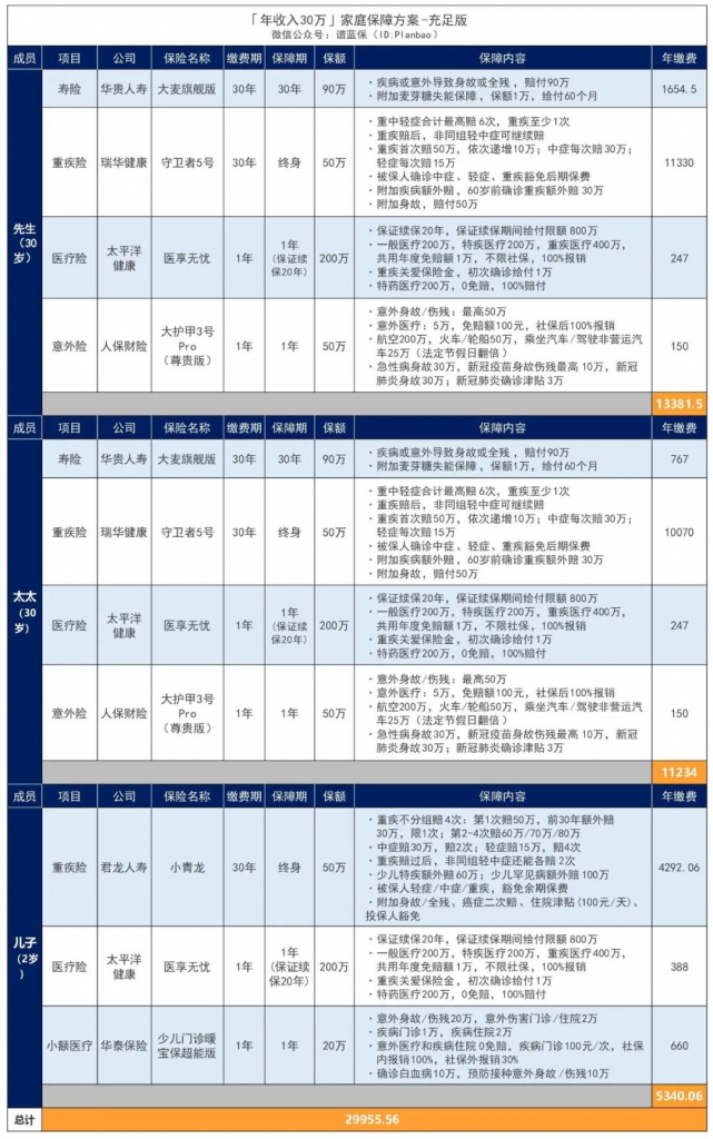 最新年收入30萬的家庭保險配置方案出爐！可以參考一下插圖14