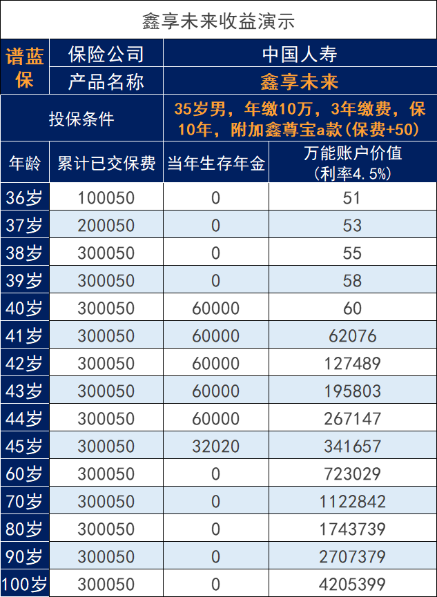 2023年中國人壽開門紅三款產品對比，有什麽區別？插圖2