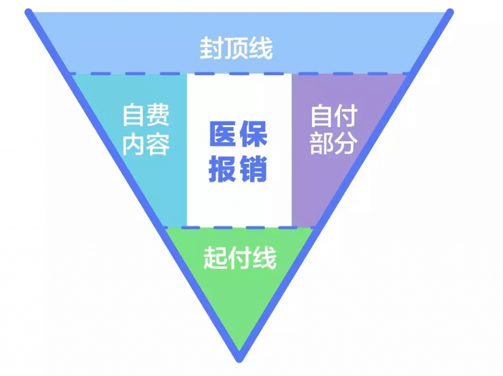 什麽是社保報銷不了的?這些大家要知道!插圖2 什麽是社保報銷不了的?這些大家要知道!插圖2