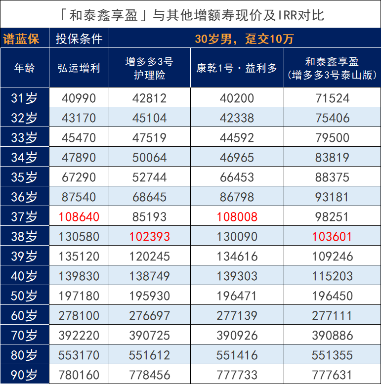 最新的和泰鑫享盈增額終身壽險收益和其他對比如何？保障內容怎麽樣？插圖