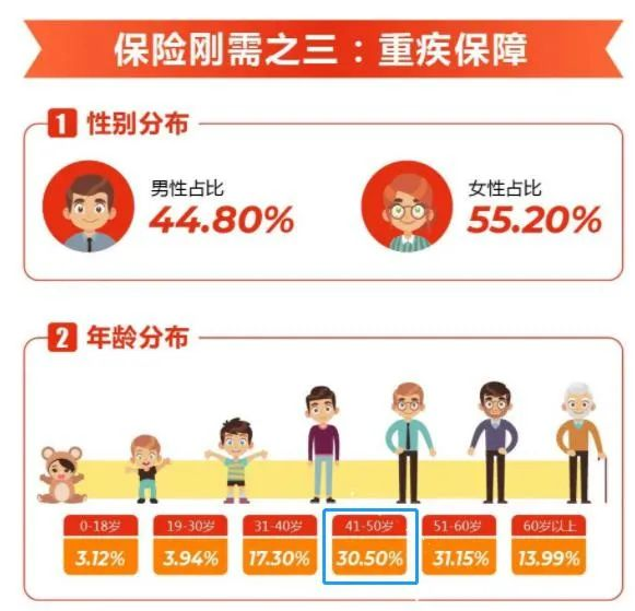 四十多歲再購買重大疾病保險，還劃算嗎？插圖2