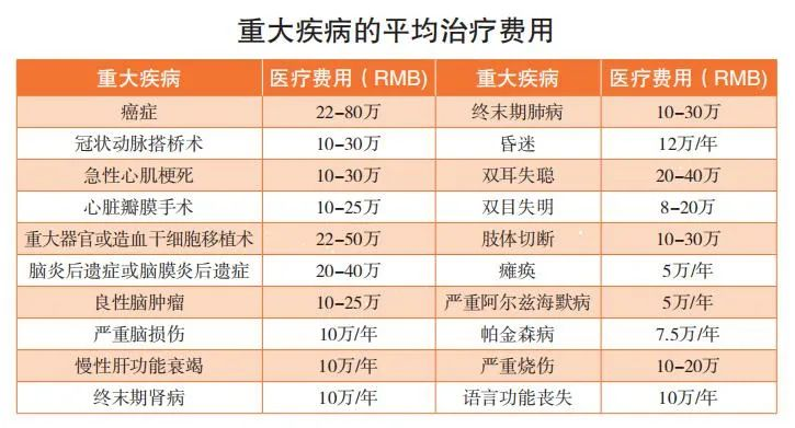 四十多歲再購買重大疾病保險，還劃算嗎？插圖4