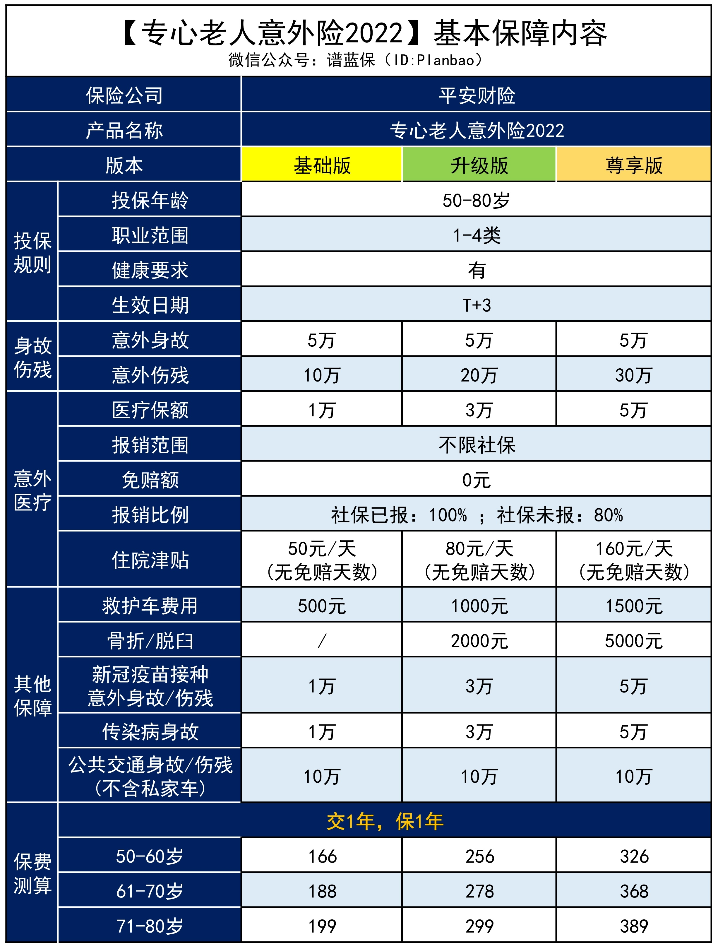 【專心老人意外險】不限社保還能100%報銷,適合給爸媽買!插圖 【專心老人意外險】不限社保還能100%報銷,適合給爸媽買!插圖