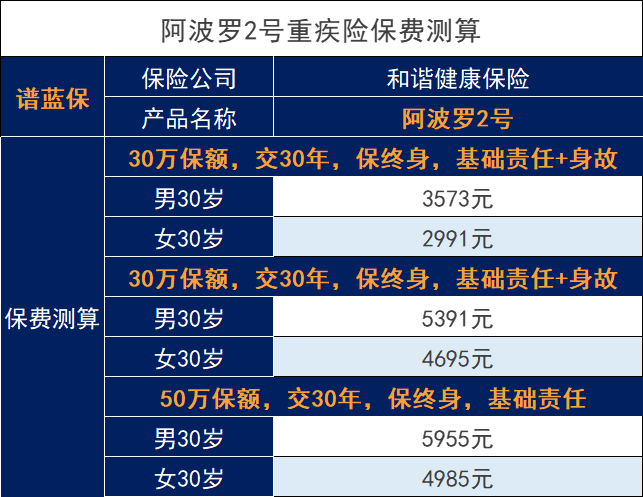 阿波羅2號重大疾病保險調整後怎麽樣？投保時要注意這些~插圖2