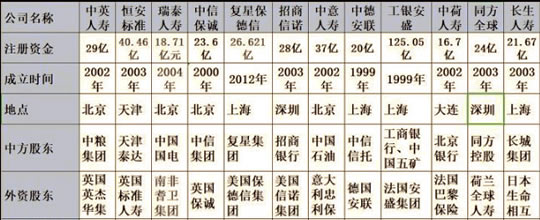 中外合資保險公司有哪些？插圖