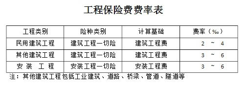 工程保險收費標準插圖2