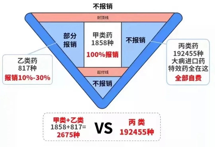 保險醫療保險，保險醫療保險是什麽(me) ？插圖4