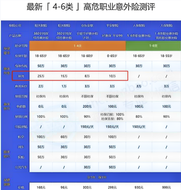 外賣送餐時猝死，如何購買(mai) 意外險？插圖2
