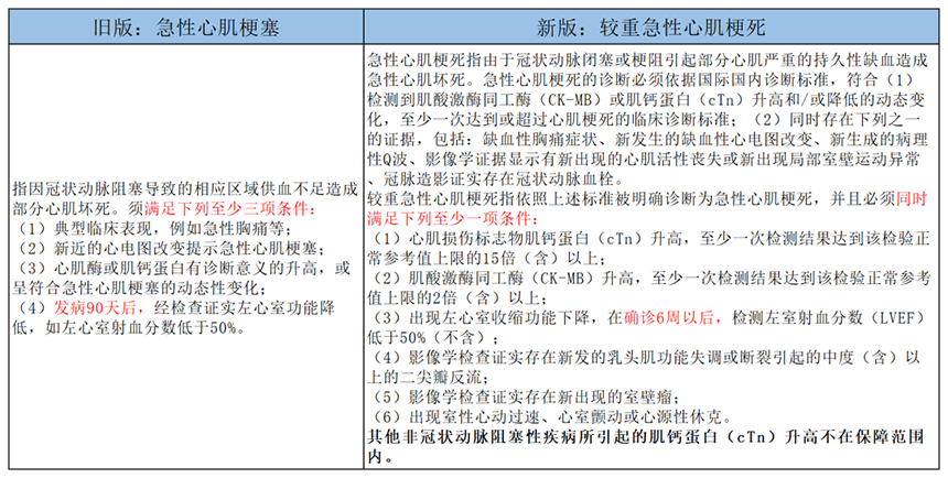 大病保險新規四降一限兩(liang) 不保是什麽(me) 意思？什麽(me) 時候開始執行？插圖6