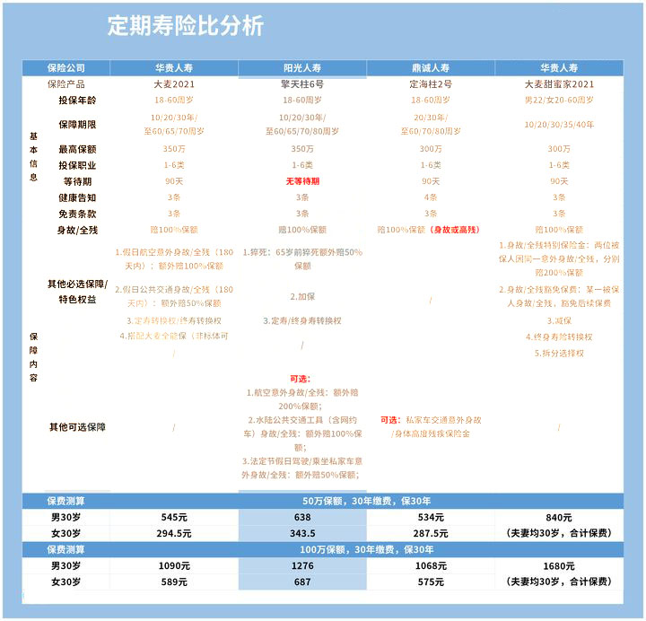 哪種定期壽險產(chan) 品好？插圖2