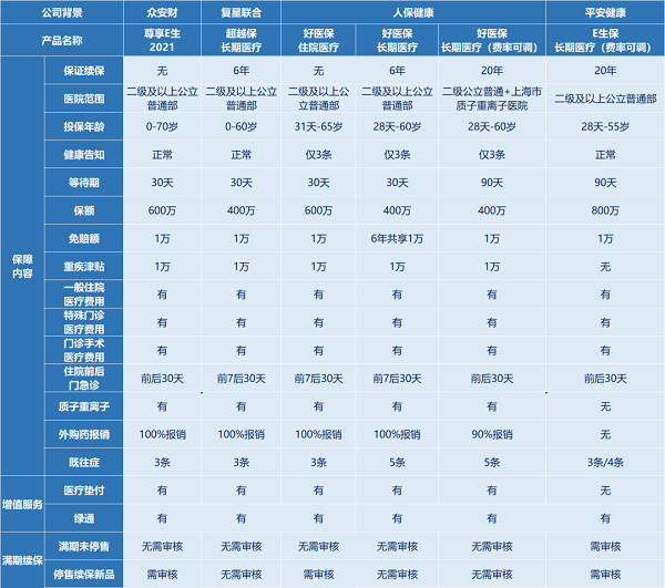 百萬(wan) 醫療保險一年交多少保費？插圖1