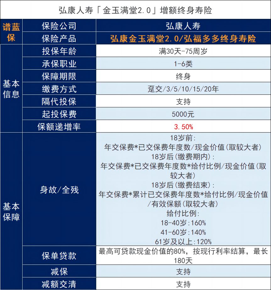 弘康人壽的金玉滿堂2.0增額壽險下架了嗎？插圖3