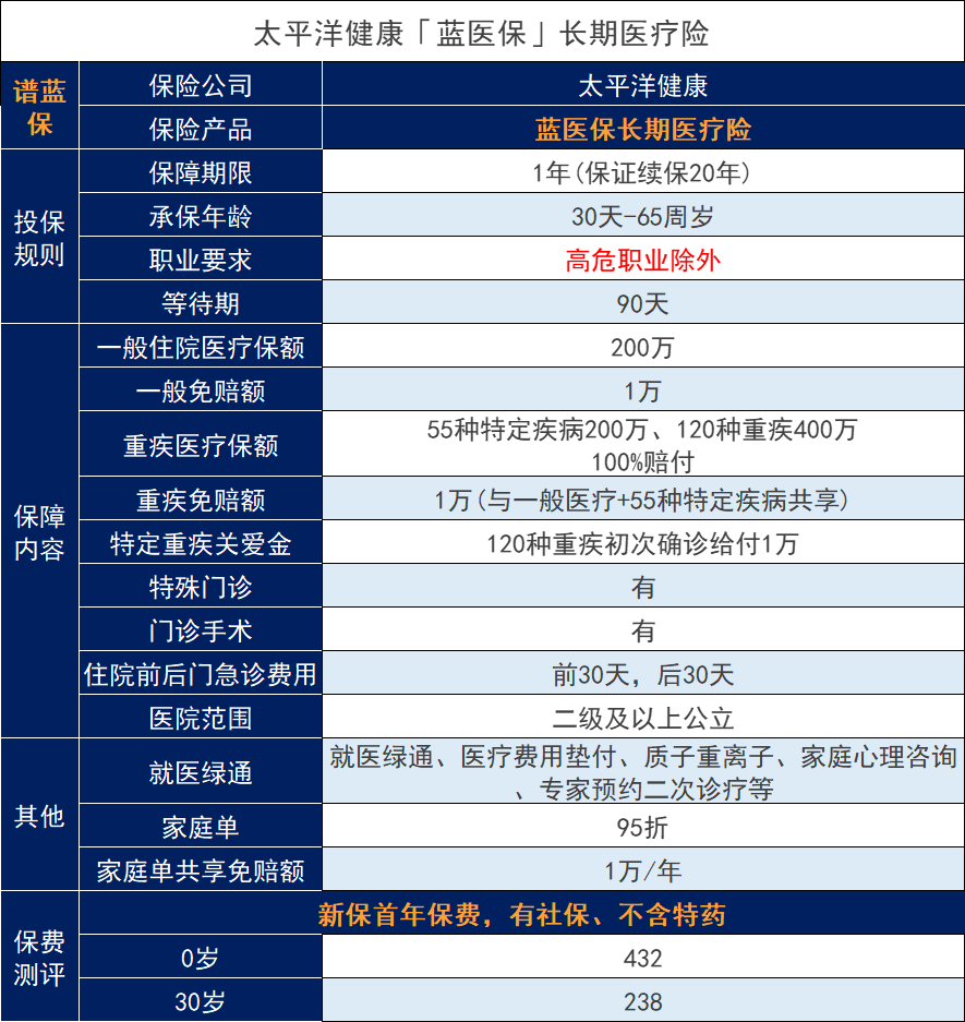 藍醫保百萬(wan) 醫保有什麽(me) 優(you) 點和缺點？多嗎？插圖2