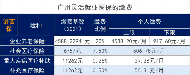 自費社保要交多少錢？繳納社保有好處嗎？插圖2