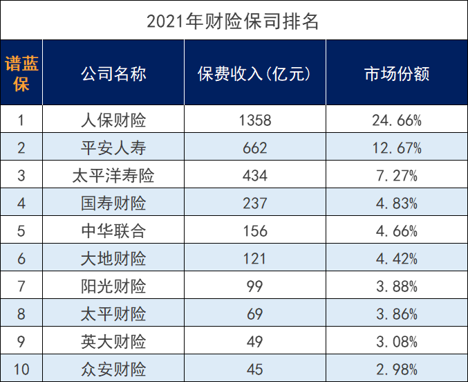 常見的商業(ye) 保險公司有哪些？哪家保險公司好？插圖3