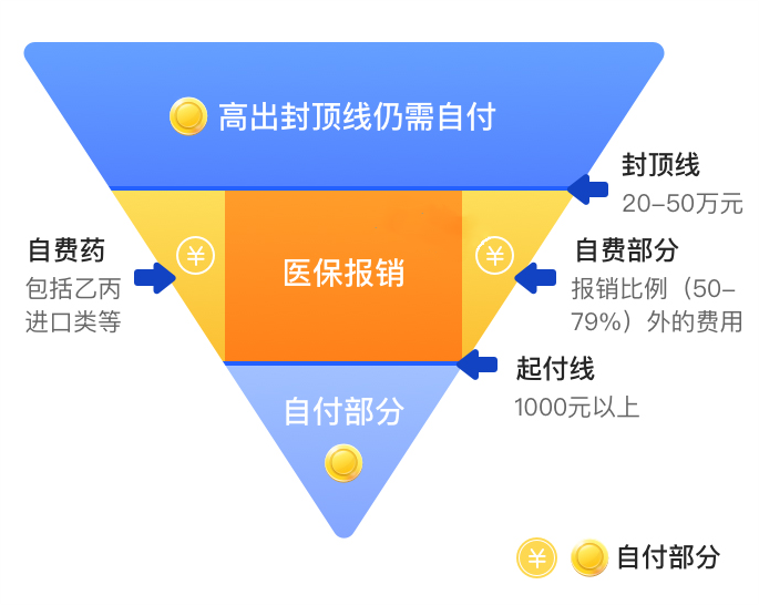 什麽(me) 是補充醫療保險？插圖2