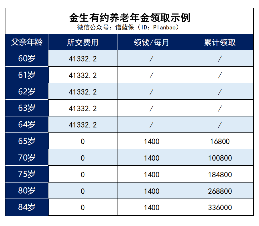 一套方案搞定父母每月1400元養老錢插圖4