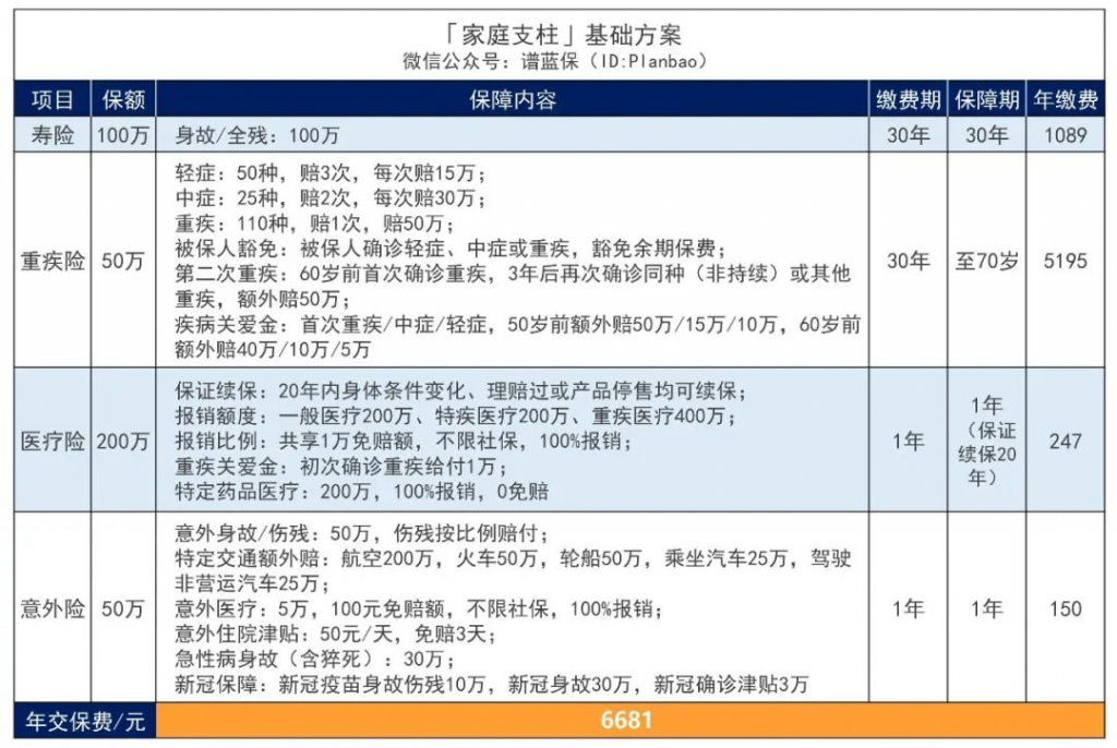三個不同預算下的家庭支柱保險配置方案，這份量身定製可以參考下插圖8